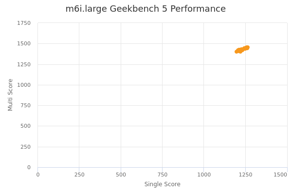 m6i.large's Geekbench 5 performance
