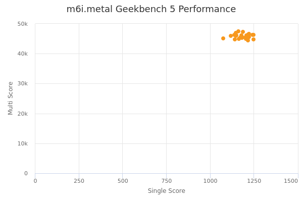 m6i.metal's Geekbench 5 performance
