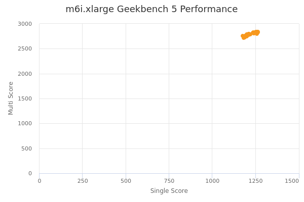 m6i.xlarge's Geekbench 5 performance