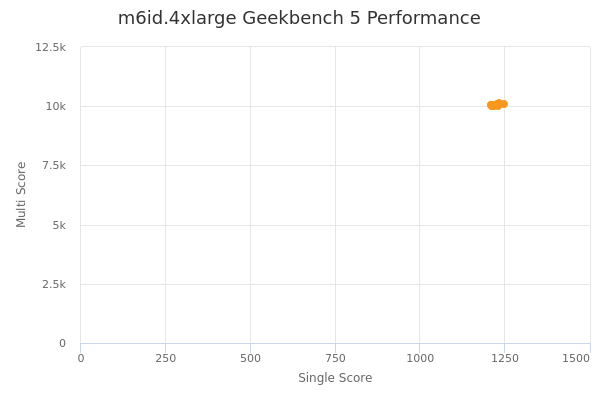 m6id.4xlarge's Geekbench 5 performance