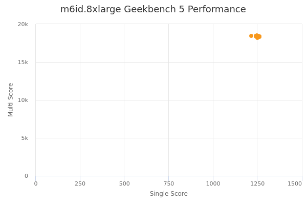 m6id.8xlarge's Geekbench 5 performance