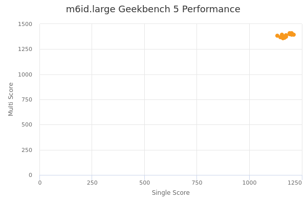 m6id.large's Geekbench 5 performance