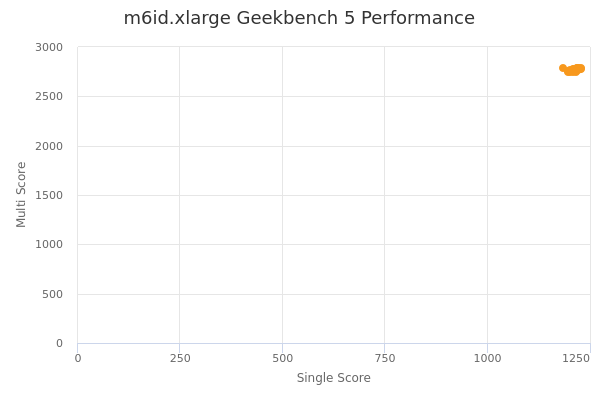 m6id.xlarge's Geekbench 5 performance