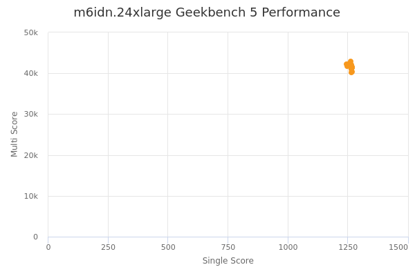 m6idn.24xlarge's Geekbench 5 performance