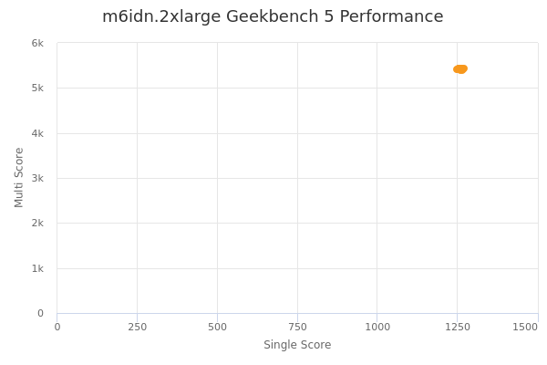 m6idn.2xlarge's Geekbench 5 performance