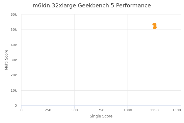 m6idn.32xlarge's Geekbench 5 performance