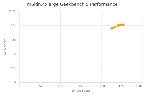 m6idn.4xlarge's Geekbench 5 performance