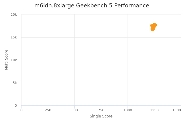 m6idn.8xlarge's Geekbench 5 performance