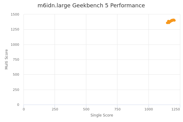 m6idn.large's Geekbench 5 performance