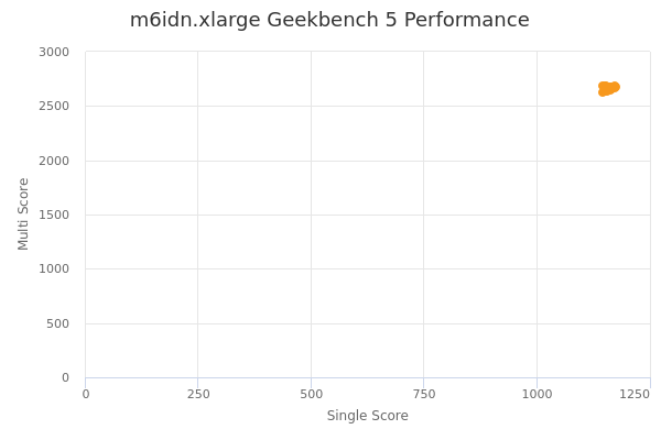 m6idn.xlarge's Geekbench 5 performance