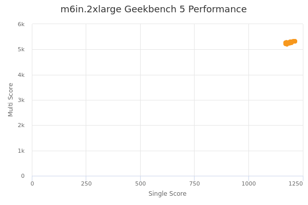m6in.2xlarge's Geekbench 5 performance