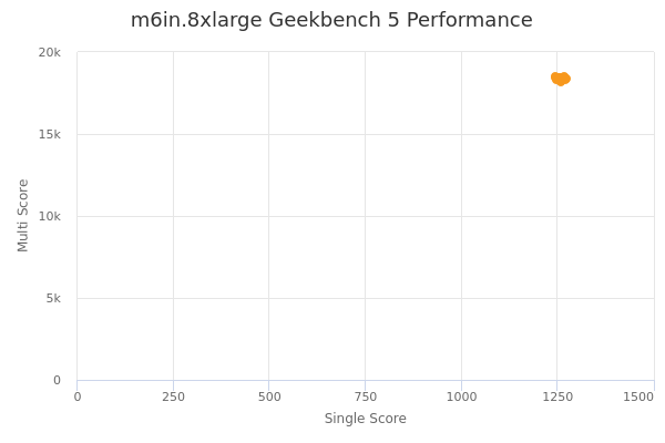 m6in.8xlarge's Geekbench 5 performance