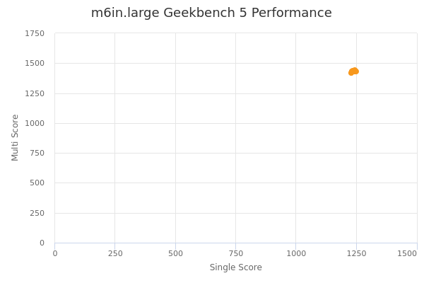 m6in.large's Geekbench 5 performance