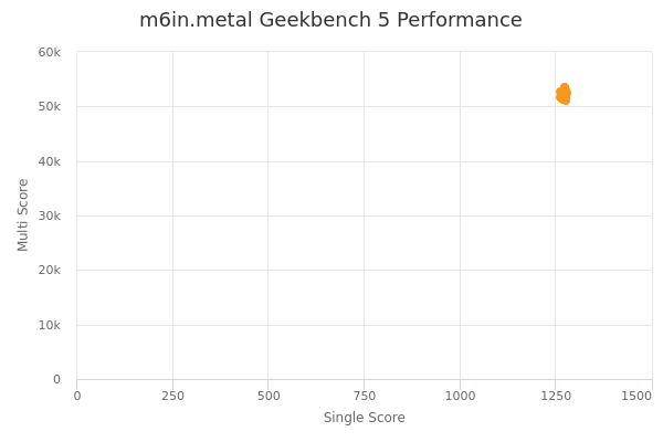 m6in.metal's Geekbench 5 performance