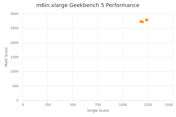 m6in.xlarge's Geekbench 5 performance