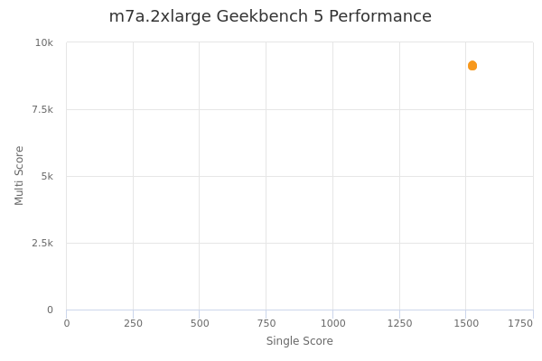 m7a.2xlarge's Geekbench 5 performance