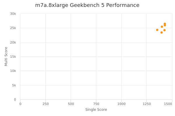 m7a.8xlarge's Geekbench 5 performance