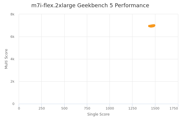 m7i-flex.2xlarge's Geekbench 5 performance