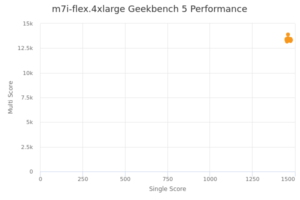 m7i-flex.4xlarge's Geekbench 5 performance