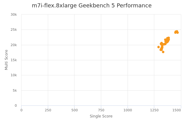 m7i-flex.8xlarge's Geekbench 5 performance