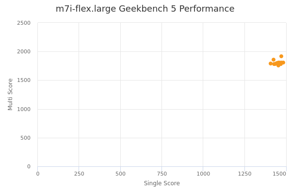 m7i-flex.large's Geekbench 5 performance