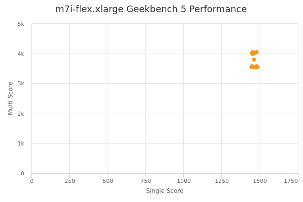 m7i-flex.xlarge's Geekbench 5 performance