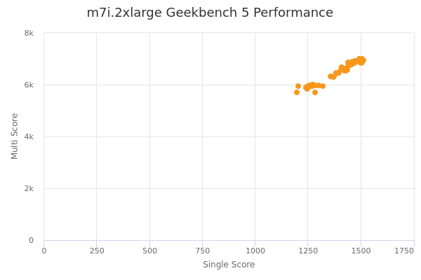 m7i.2xlarge's Geekbench 5 performance