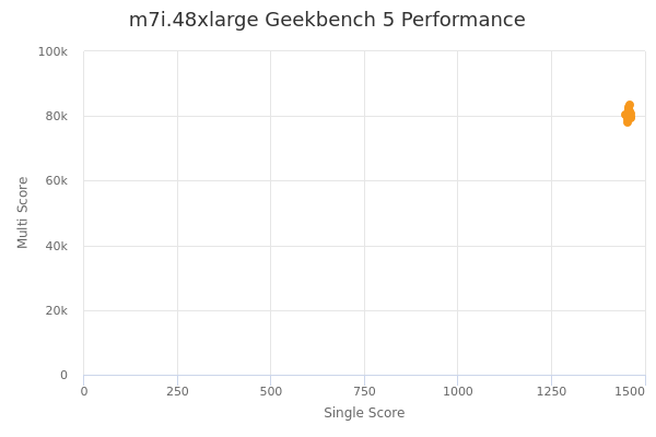 m7i.48xlarge's Geekbench 5 performance