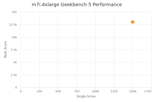 m7i.4xlarge's Geekbench 5 performance