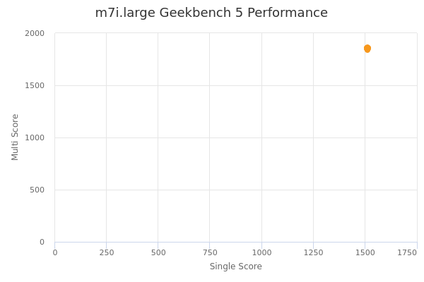 m7i.large's Geekbench 5 performance