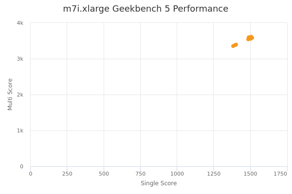 m7i.xlarge's Geekbench 5 performance