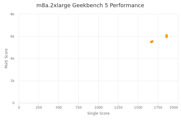 m8a.2xlarge's Geekbench 5 performance