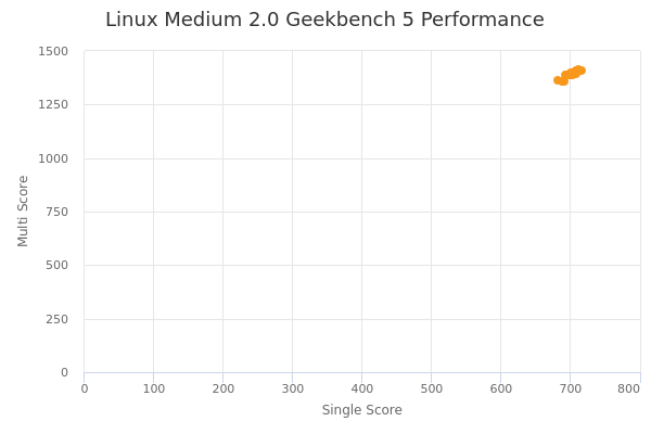 Linux Medium 2.0's Geekbench 5 performance