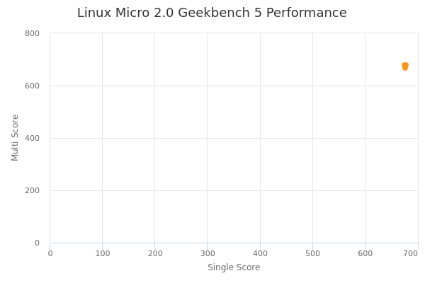 Linux Micro 2.0's Geekbench 5 performance