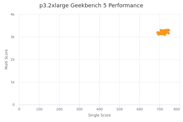 p3.2xlarge's Geekbench 5 performance