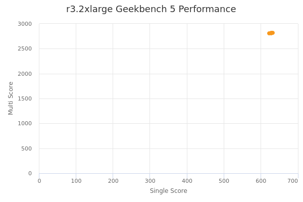 r3.2xlarge's Geekbench 5 performance