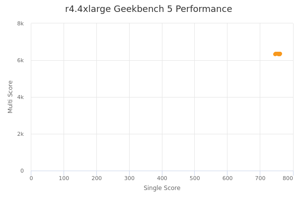 r4.4xlarge's Geekbench 5 performance