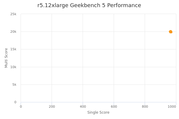 r5.12xlarge's Geekbench 5 performance