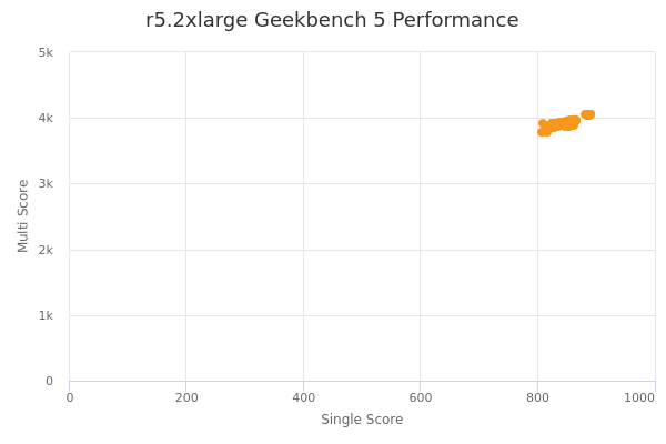 r5.2xlarge's Geekbench 5 performance