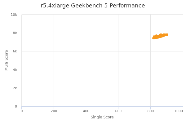 r5.4xlarge's Geekbench 5 performance