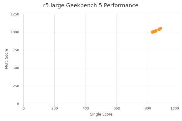 r5.large's Geekbench 5 performance
