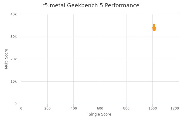 r5.metal's Geekbench 5 performance