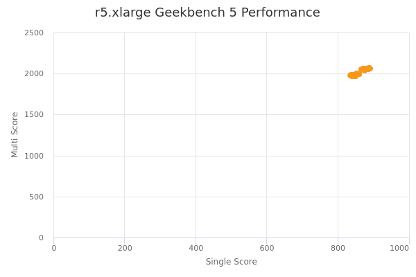 r5.xlarge's Geekbench 5 performance