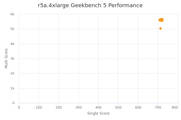 r5a.4xlarge's Geekbench 5 performance