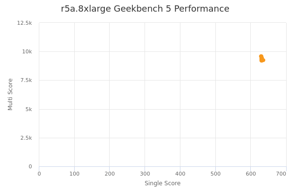 r5a.8xlarge's Geekbench 5 performance