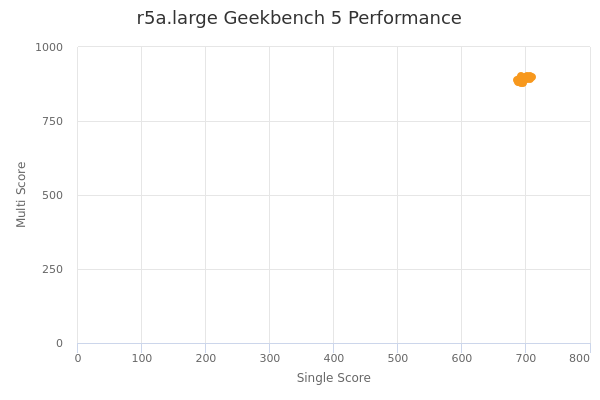 r5a.large's Geekbench 5 performance