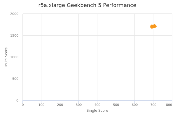 r5a.xlarge's Geekbench 5 performance