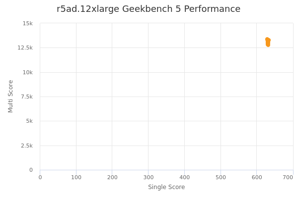 r5ad.12xlarge's Geekbench 5 performance