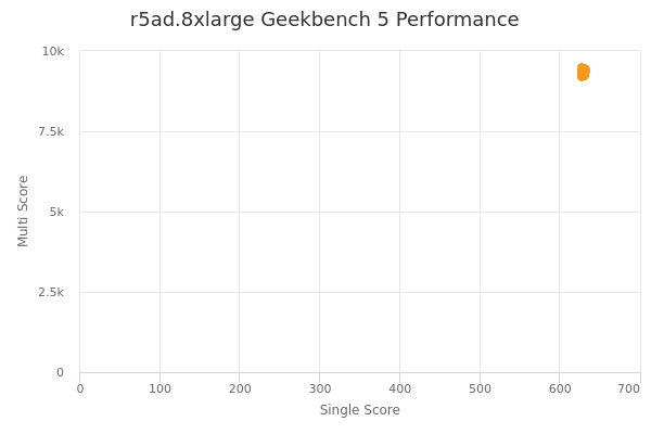 r5ad.8xlarge's Geekbench 5 performance