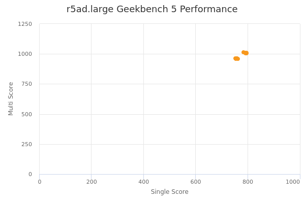 r5ad.large's Geekbench 5 performance